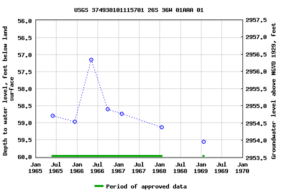 Graph of groundwater level data at USGS 374938101115701 26S 36W 01AAA 01