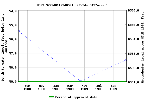 Graph of groundwater level data at USGS 374940112240501  (C-34- 5)27aca- 1