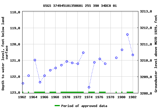 Graph of groundwater level data at USGS 374945101350601 25S 39W 34DCA 01