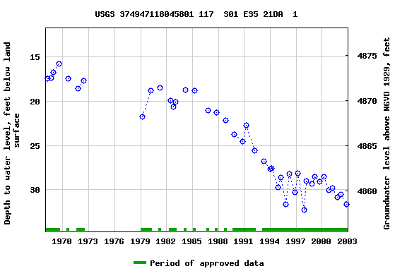 Graph of groundwater level data at USGS 374947118045801 117  S01 E35 21DA  1