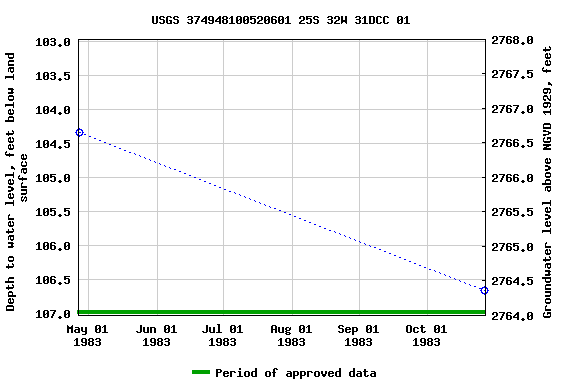 Graph of groundwater level data at USGS 374948100520601 25S 32W 31DCC 01