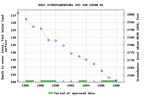Graph of groundwater level data at USGS 374955100565401 25S 33W 33CDA 01
