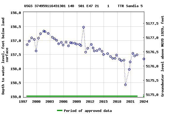 Graph of groundwater level data at USGS 374959116431301 148  S01 E47 21    1    TTR Sandia 5