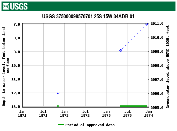 Graph of groundwater level data at USGS 375000098570701 25S 15W 34ADB 01