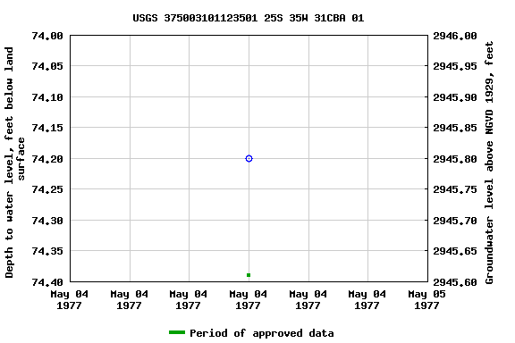 Graph of groundwater level data at USGS 375003101123501 25S 35W 31CBA 01