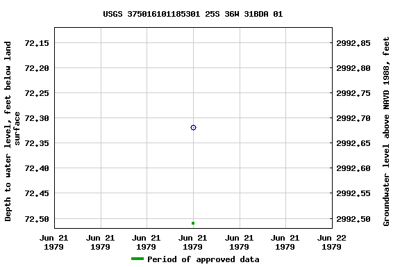 Graph of groundwater level data at USGS 375016101185301 25S 36W 31BDA 01