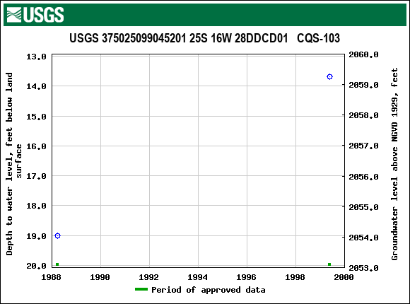 Graph of groundwater level data at USGS 375025099045201 25S 16W 28DDCD01   CQS-103