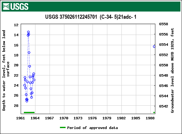 Graph of groundwater level data at USGS 375026112245701  (C-34- 5)21adc- 1