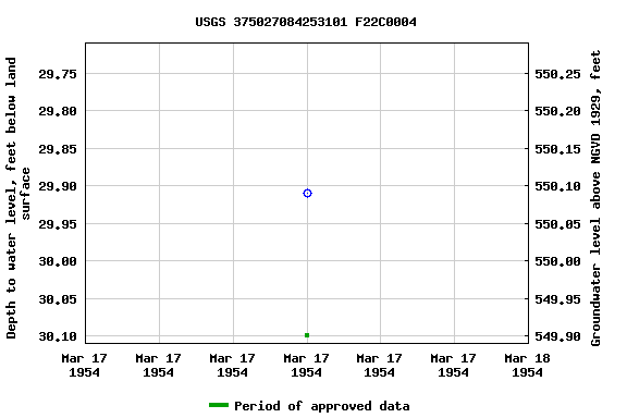 Graph of groundwater level data at USGS 375027084253101 F22C0004