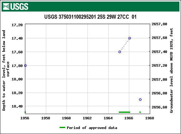 Graph of groundwater level data at USGS 375031100295201 25S 29W 27CC  01