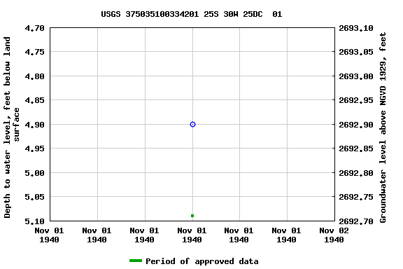 Graph of groundwater level data at USGS 375035100334201 25S 30W 25DC  01