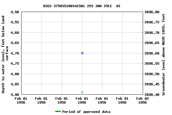 Graph of groundwater level data at USGS 375035100341501 25S 30W 25CC  01