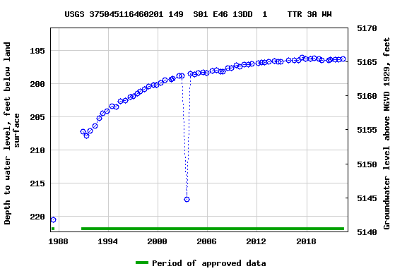 Graph of groundwater level data at USGS 375045116460201 149  S01 E46 13DD  1    TTR 3A WW