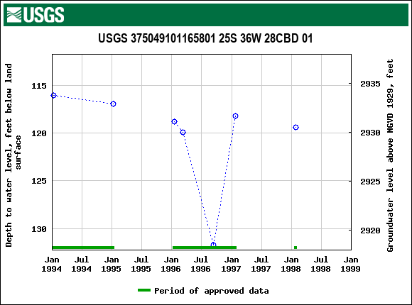 Graph of groundwater level data at USGS 375049101165801 25S 36W 28CBD 01