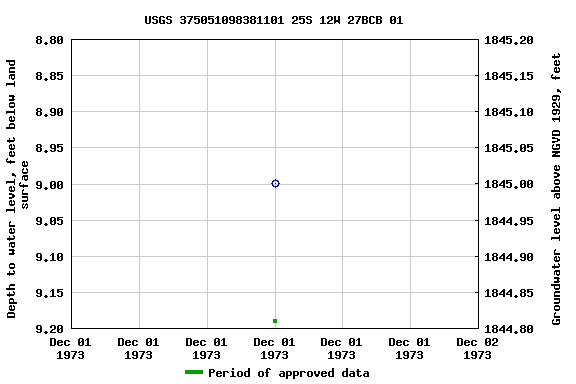 Graph of groundwater level data at USGS 375051098381101 25S 12W 27BCB 01