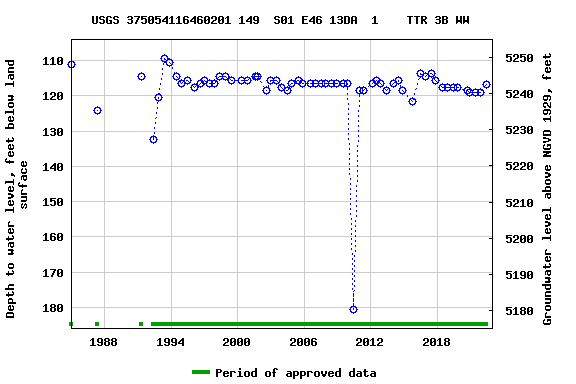 Graph of groundwater level data at USGS 375054116460201 149  S01 E46 13DA  1    TTR 3B WW