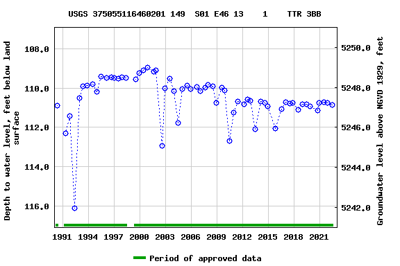 Graph of groundwater level data at USGS 375055116460201 149  S01 E46 13    1    TTR 3BB