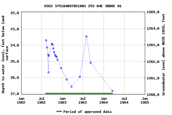 Graph of groundwater level data at USGS 375104097021001 25S 04E 30BAC 01