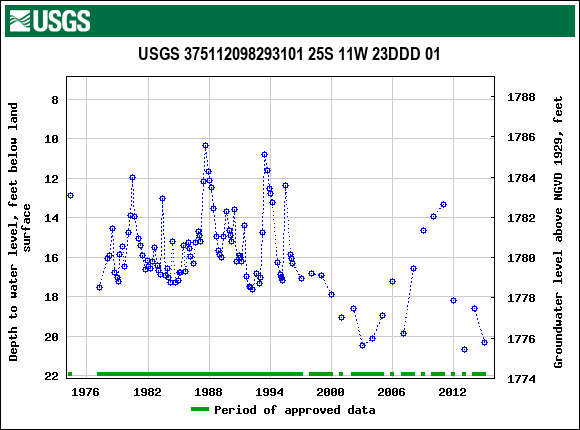 Graph of groundwater level data at USGS 375112098293101 25S 11W 23DDD 01