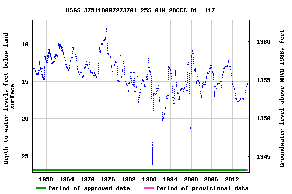 Graph of groundwater level data at USGS 375118097273701 25S 01W 20CCC 01  117