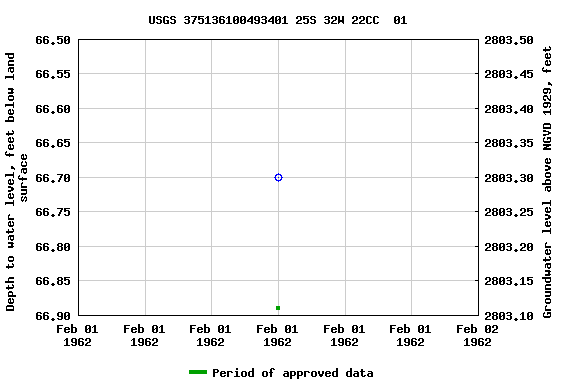 Graph of groundwater level data at USGS 375136100493401 25S 32W 22CC  01