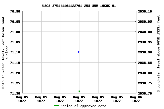 Graph of groundwater level data at USGS 375141101122701 25S 35W 19CAC 01