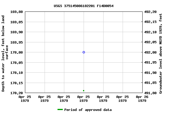 Graph of groundwater level data at USGS 375145086182201 F14D0054