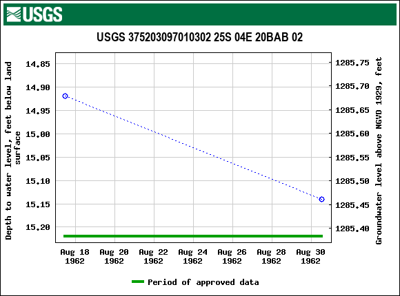 Graph of groundwater level data at USGS 375203097010302 25S 04E 20BAB 02