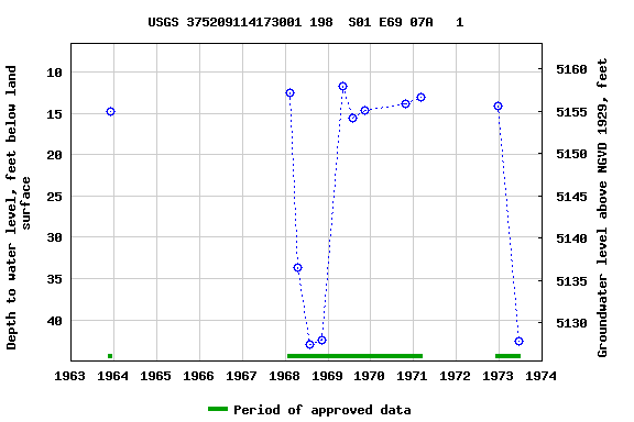 Graph of groundwater level data at USGS 375209114173001 198  S01 E69 07A   1