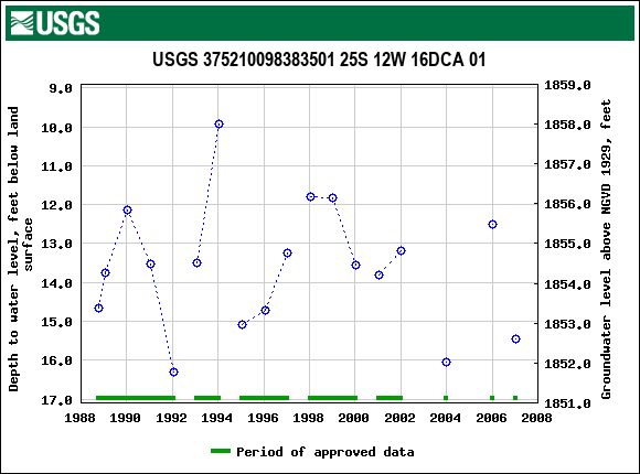 Graph of groundwater level data at USGS 375210098383501 25S 12W 16DCA 01