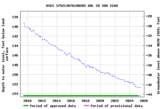 Graph of groundwater level data at USGS 375213076190202 60L 28 SOW 216A
