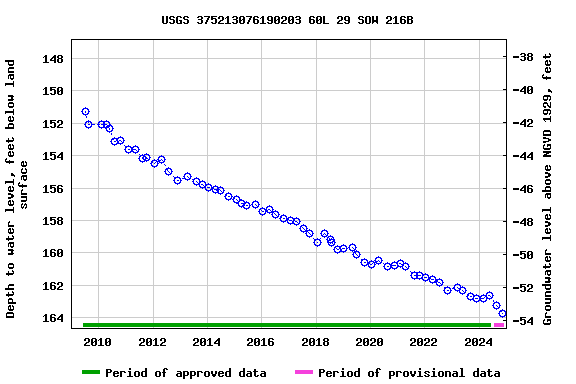 Graph of groundwater level data at USGS 375213076190203 60L 29 SOW 216B