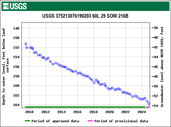 Graph of groundwater level data at USGS 375213076190203 60L 29 SOW 216B