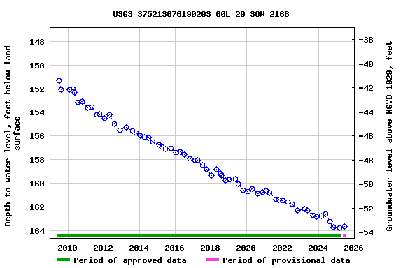 Graph of groundwater level data at USGS 375213076190203 60L 29 SOW 216B