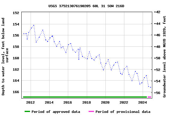 Graph of groundwater level data at USGS 375213076190205 60L 31 SOW 216D