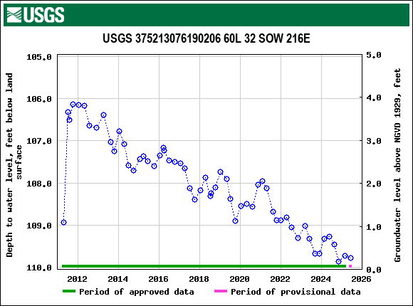 Graph of groundwater level data at USGS 375213076190206 60L 32 SOW 216E
