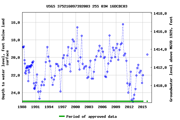 Graph of groundwater level data at USGS 375216097392003 25S 03W 16DCBC03