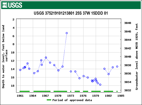 Graph of groundwater level data at USGS 375219101213801 25S 37W 15DDD 01