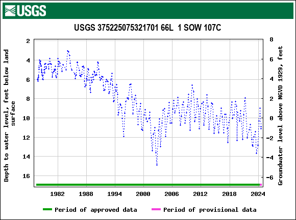 Graph of groundwater level data at USGS 375225075321701 66L  1 SOW 107C