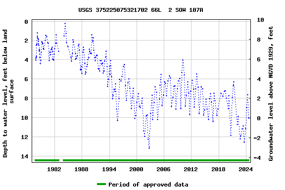 Graph of groundwater level data at USGS 375225075321702 66L  2 SOW 107A