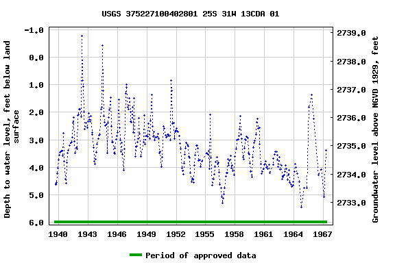 Graph of groundwater level data at USGS 375227100402801 25S 31W 13CDA 01