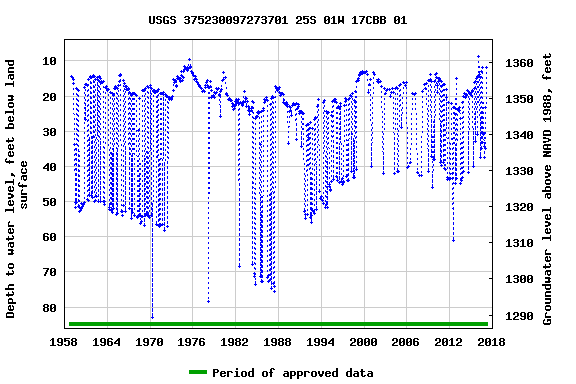 Graph of groundwater level data at USGS 375230097273701 25S 01W 17CBB 01