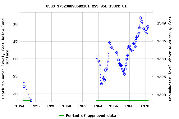 Graph of groundwater level data at USGS 375236096502101 25S 05E 13BCC 01