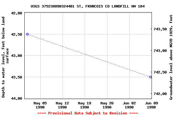 Graph of groundwater level data at USGS 375238090324401 ST. FRANCOIS CO LANDFILL MW 104