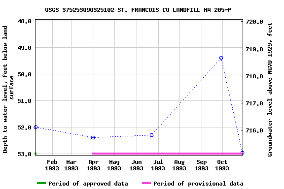 Graph of groundwater level data at USGS 375253090325102 ST. FRANCOIS CO LANDFILL MW 205-P