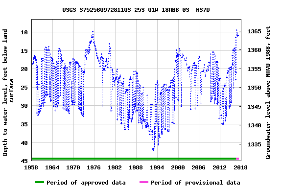 Graph of groundwater level data at USGS 375256097281103 25S 01W 18ABB 03  M37D