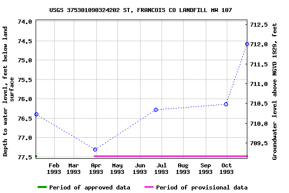 Graph of groundwater level data at USGS 375301090324202 ST. FRANCOIS CO LANDFILL MW 107
