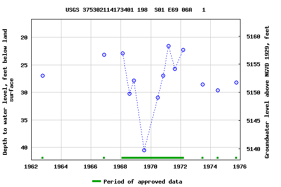 Graph of groundwater level data at USGS 375302114173401 198  S01 E69 06A   1