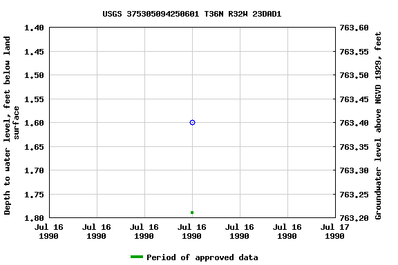 Graph of groundwater level data at USGS 375305094250601 T36N R32W 23DAD1