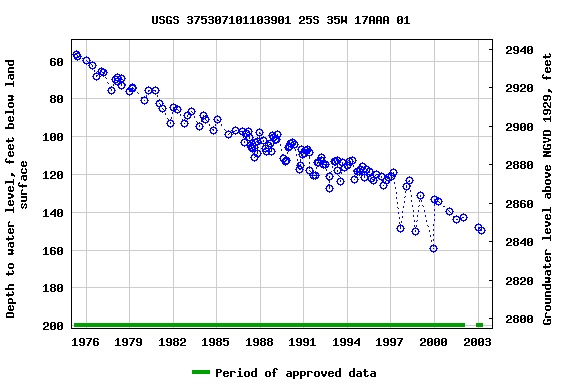 Graph of groundwater level data at USGS 375307101103901 25S 35W 17AAA 01